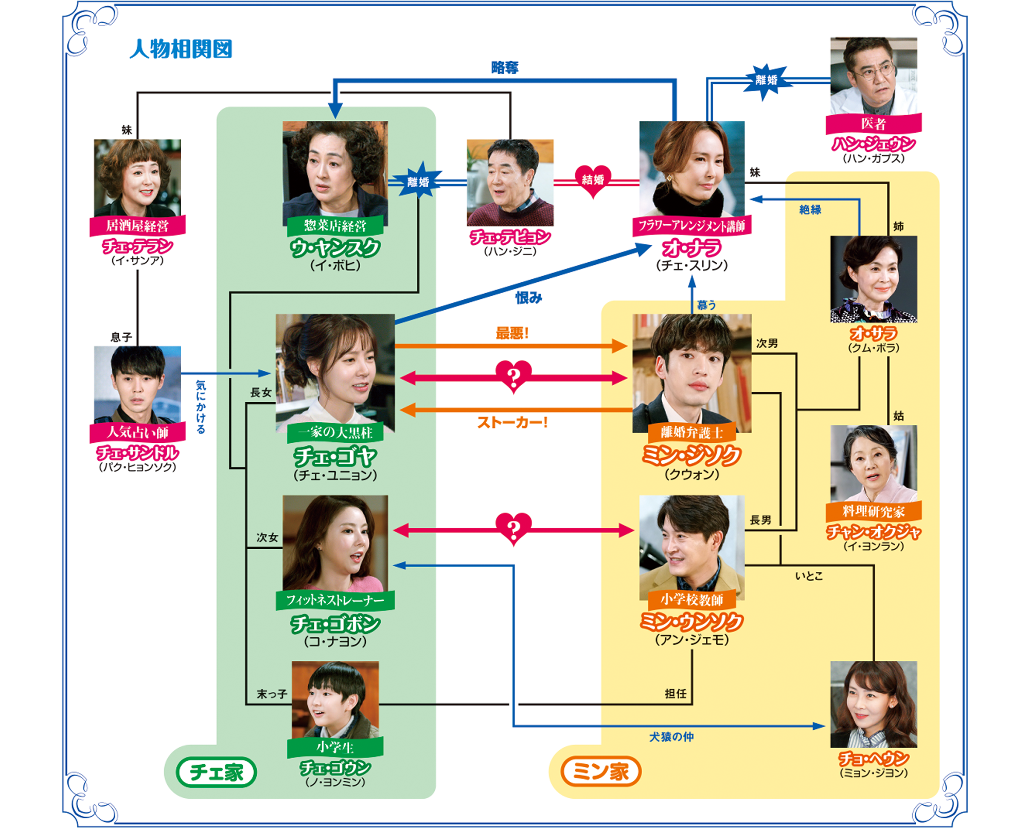 相関図