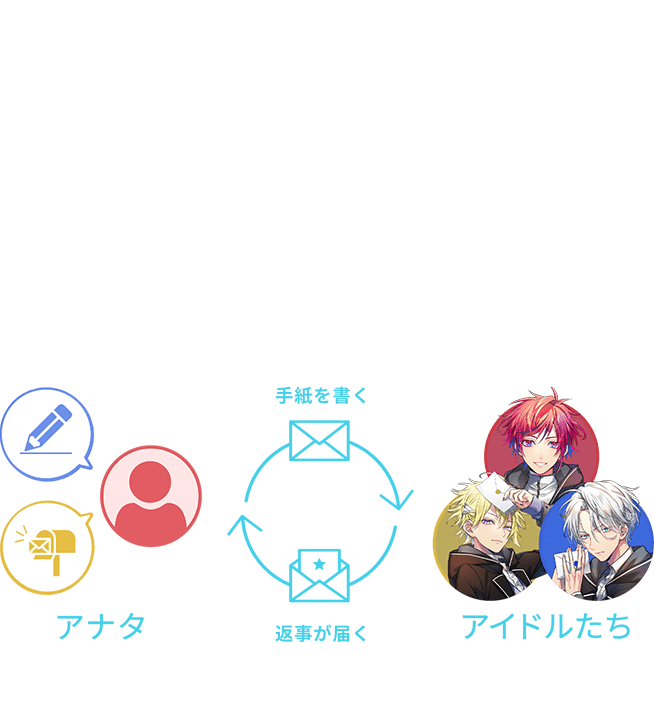 アイドルたちに『手紙』※を書いて送ると、“あなただけのために”書かれた『お返事』が彼らから届きます！※アイドルとの文通には専用の【文通キット】が必要です