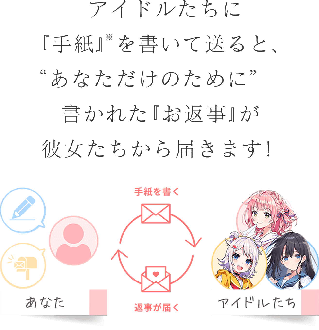 アイドルたちに『手紙』※を書いて送ると、“あなただけのために”書かれた『お返事』が彼女たちから届きます！※アイドルとの文通には専用の【文通キット】が必要です