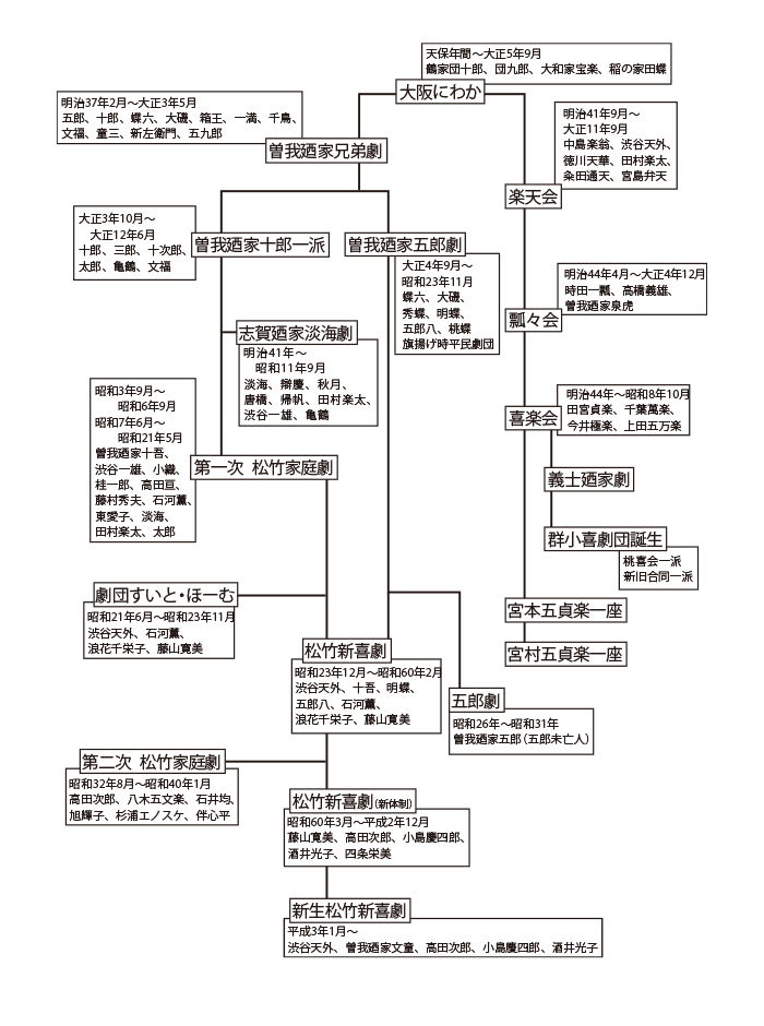 系図